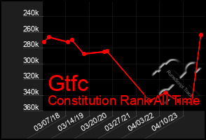 Total Graph of Gtfc