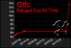 Total Graph of Gtfc
