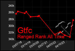 Total Graph of Gtfc