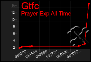 Total Graph of Gtfc