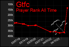 Total Graph of Gtfc