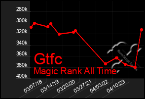 Total Graph of Gtfc