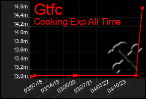 Total Graph of Gtfc