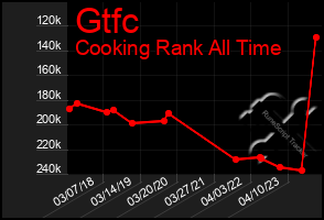 Total Graph of Gtfc