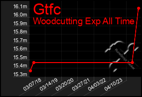 Total Graph of Gtfc