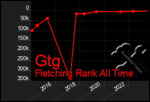 Total Graph of Gtg