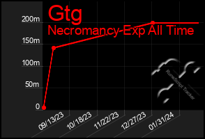 Total Graph of Gtg