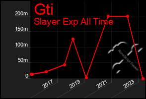 Total Graph of Gti