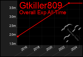 Total Graph of Gtkiller809