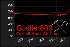 Total Graph of Gtkiller809