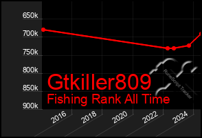 Total Graph of Gtkiller809