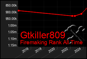 Total Graph of Gtkiller809