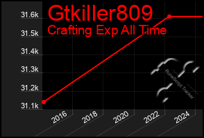 Total Graph of Gtkiller809