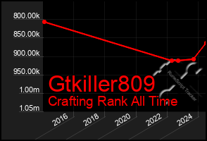 Total Graph of Gtkiller809