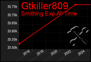 Total Graph of Gtkiller809