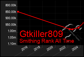 Total Graph of Gtkiller809