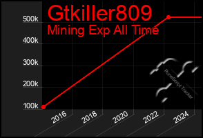 Total Graph of Gtkiller809