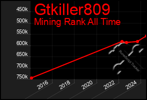 Total Graph of Gtkiller809