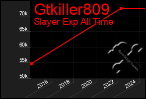 Total Graph of Gtkiller809