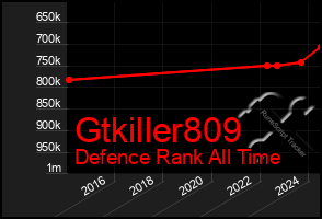 Total Graph of Gtkiller809