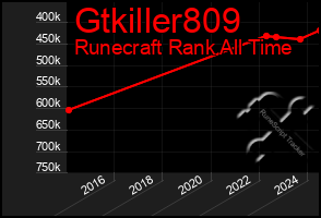 Total Graph of Gtkiller809