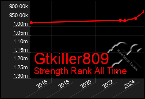 Total Graph of Gtkiller809