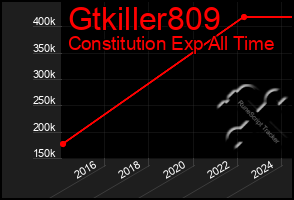 Total Graph of Gtkiller809