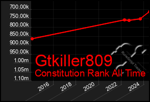 Total Graph of Gtkiller809