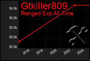 Total Graph of Gtkiller809