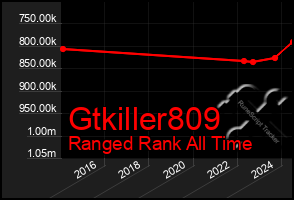 Total Graph of Gtkiller809