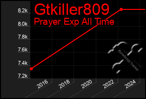 Total Graph of Gtkiller809