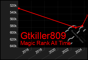 Total Graph of Gtkiller809