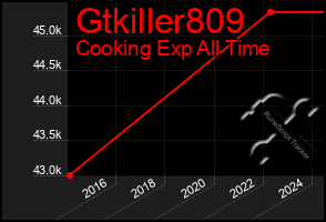 Total Graph of Gtkiller809