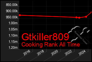 Total Graph of Gtkiller809