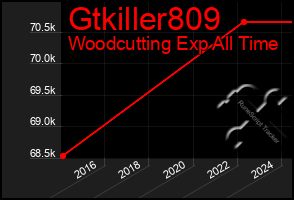 Total Graph of Gtkiller809