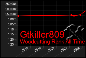 Total Graph of Gtkiller809