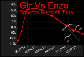 Total Graph of Gtr Vs Enzo