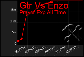 Total Graph of Gtr Vs Enzo