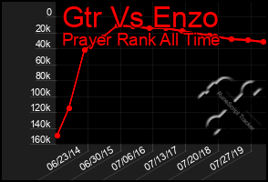 Total Graph of Gtr Vs Enzo