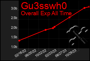 Total Graph of Gu3sswh0