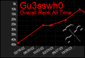 Total Graph of Gu3sswh0