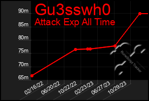 Total Graph of Gu3sswh0