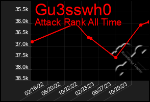 Total Graph of Gu3sswh0