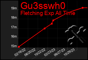 Total Graph of Gu3sswh0