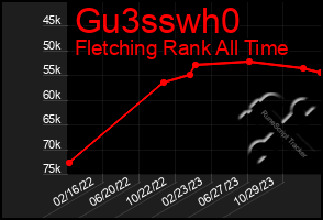 Total Graph of Gu3sswh0