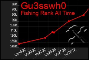 Total Graph of Gu3sswh0