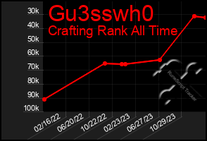 Total Graph of Gu3sswh0