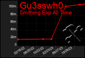 Total Graph of Gu3sswh0