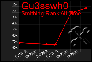 Total Graph of Gu3sswh0