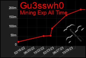 Total Graph of Gu3sswh0